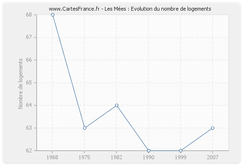 Les Mées : Evolution du nombre de logements